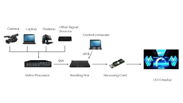 Sistemas de control y conectividad (NovaStar, PC, móvil)